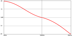 250px-RIAA-EQ-Curve.svg.png