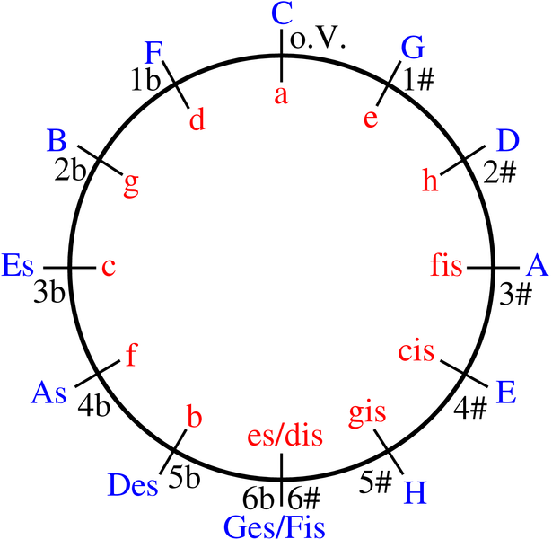 615px-Quintenzirkel4.PNG